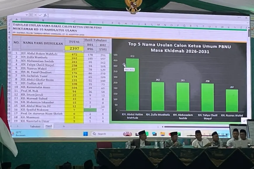 Lima Calon Ketum PBNU Terpilih dalam Muktamar Jombang, Gus Kikin Raih Suara Terbanyak